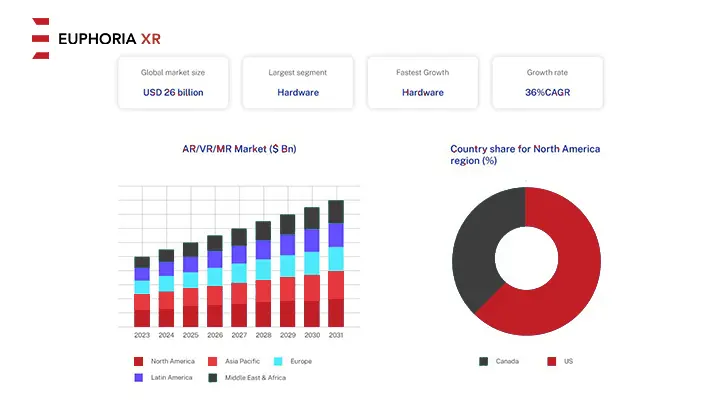 Market Stats of AR/VR - EuphoriaXR