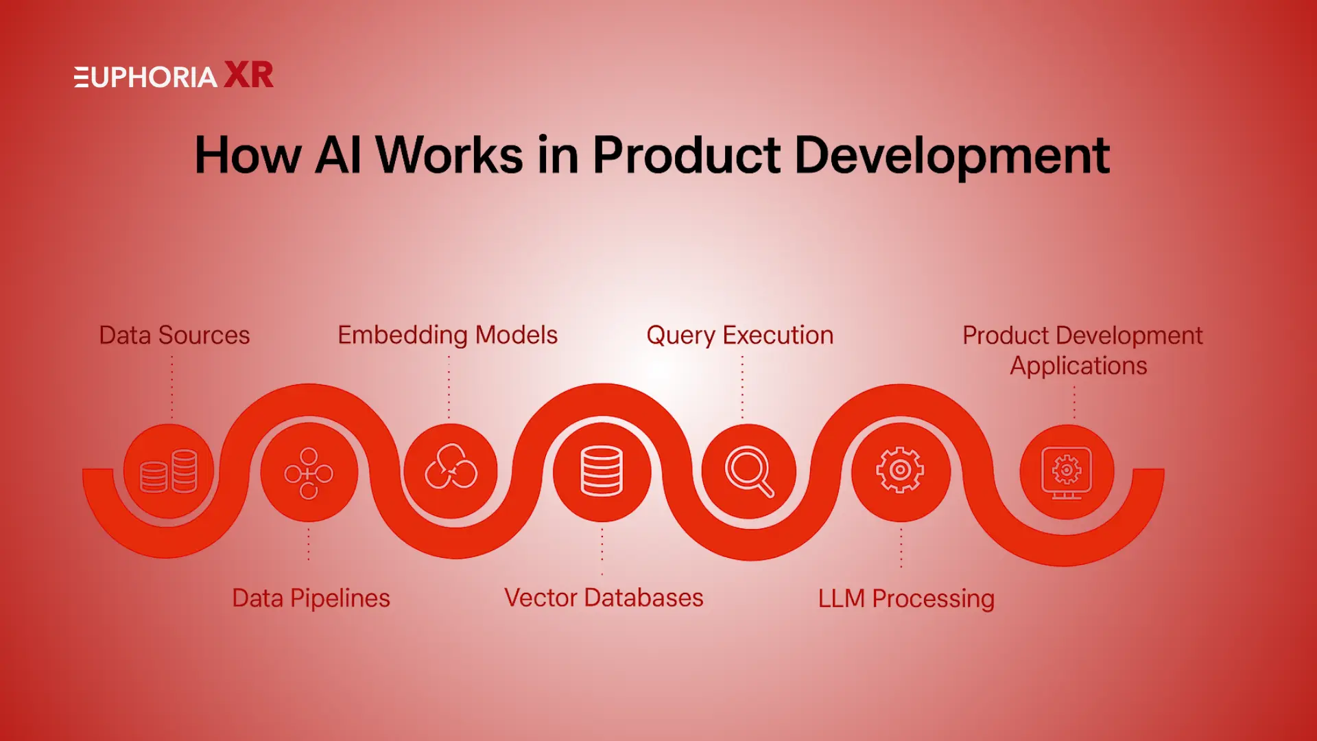 How AI Works in Product Development - Euphoria XR