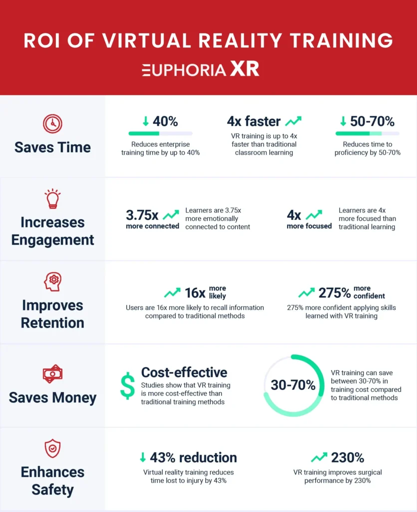 ROI of Virtual Reality Training - Euphoria XR