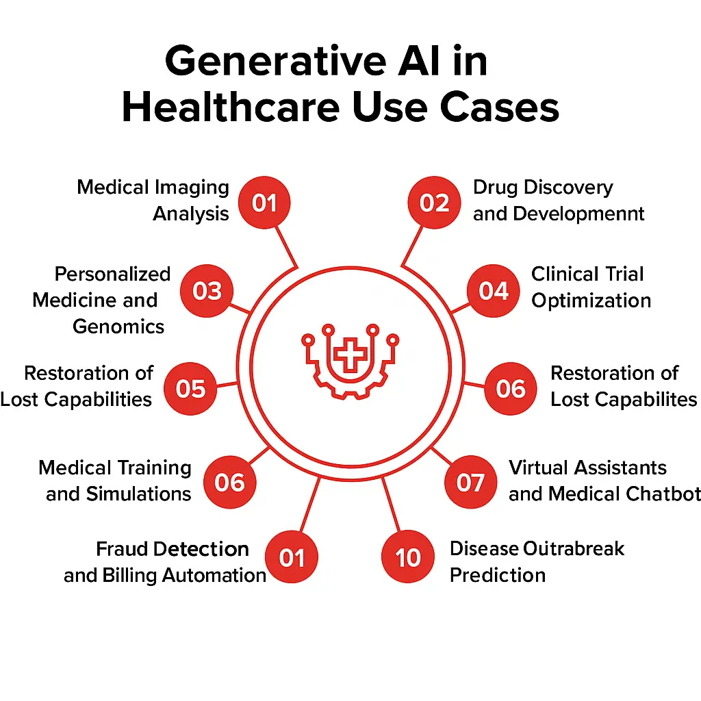 Use Cases of Generative AI in Healthcare - Euphoria XR