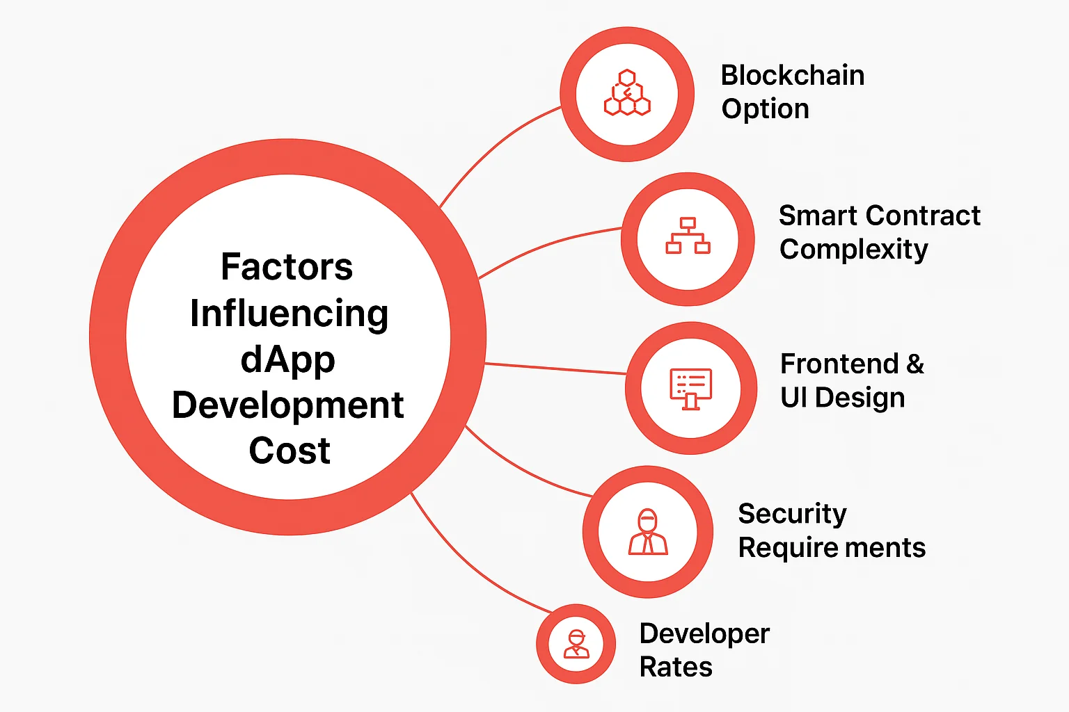 dApp Development Cost - Euphoria XR