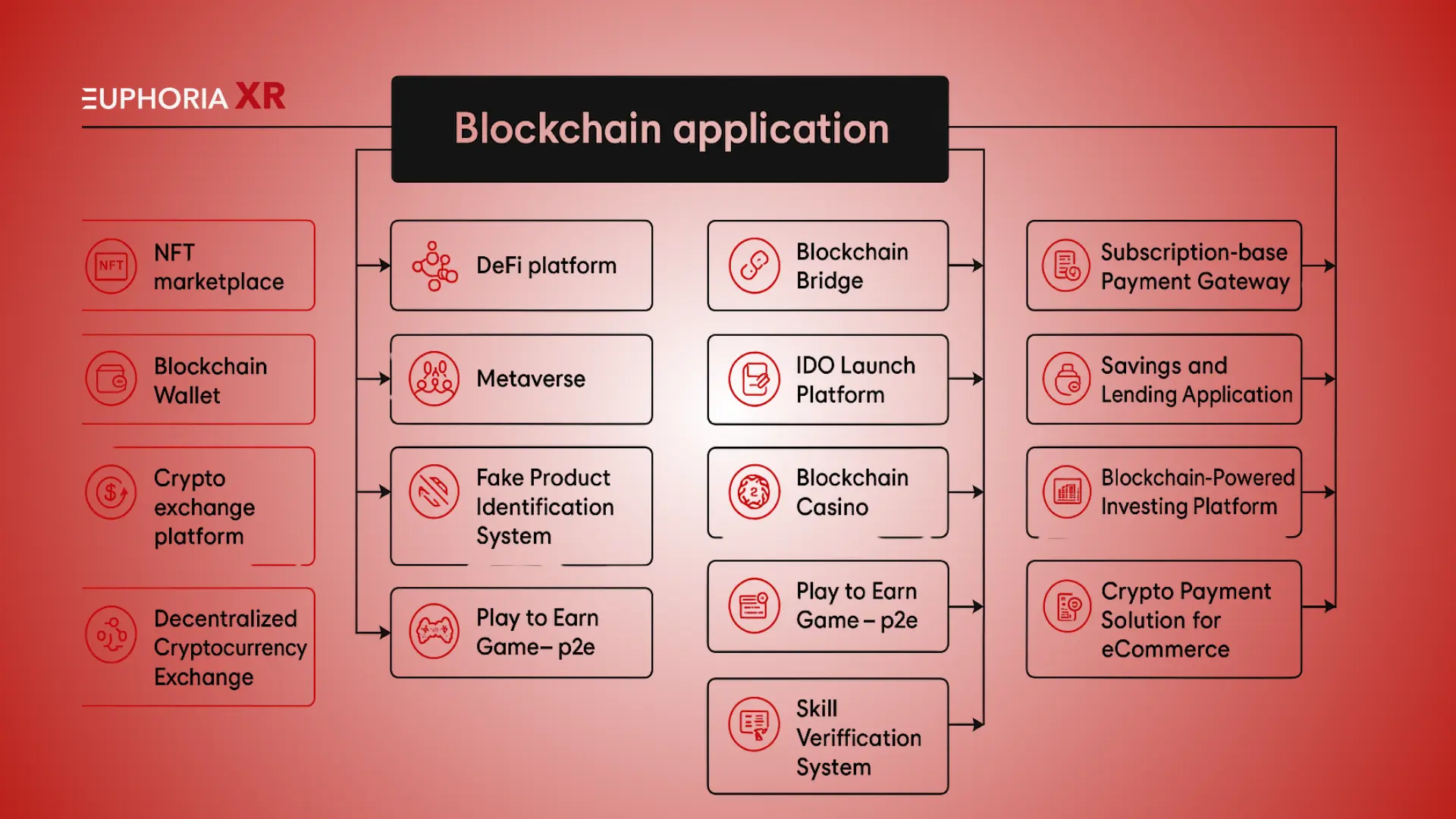 20 Best Blockchain Business Ideas in 2025 - Euphoria XR