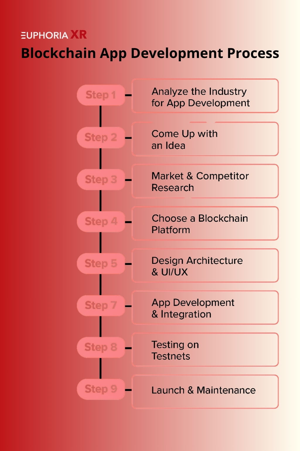 Blockchain App Development Process