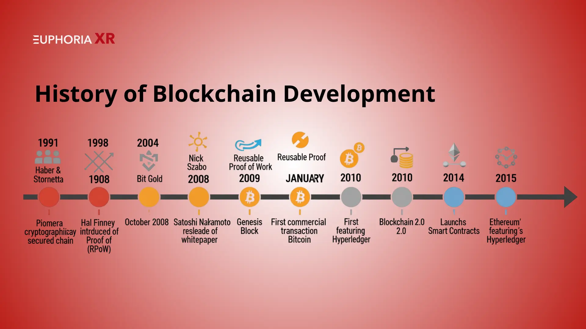 History & Evolution of Blockchain Technology - Euphoria XR