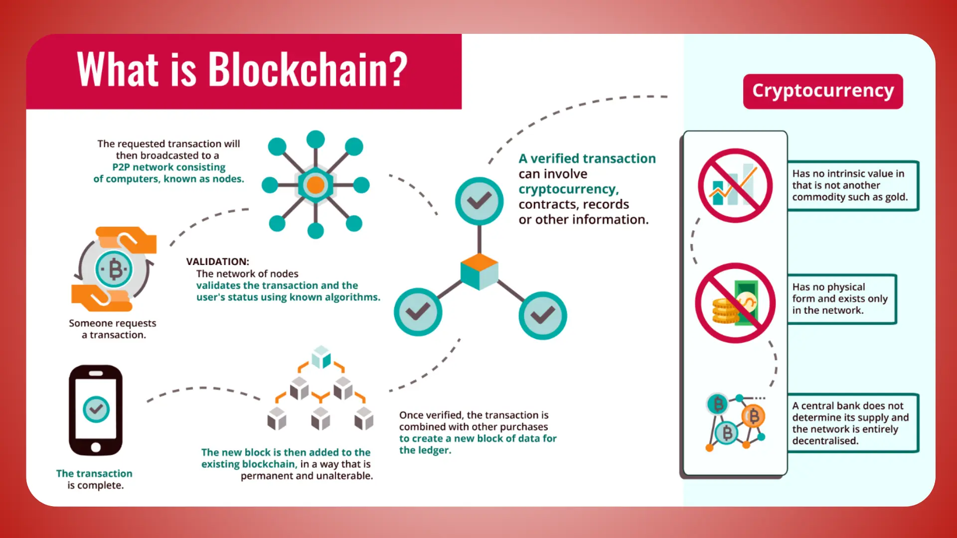 What is Blockchain Technology - Euphoria XR