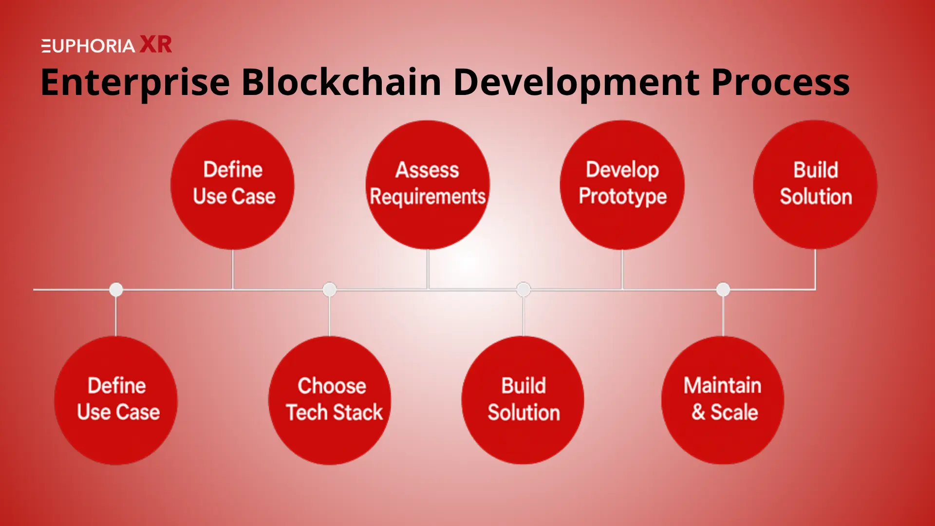 Enterprise Blockchain Development Process - Euphoria XR