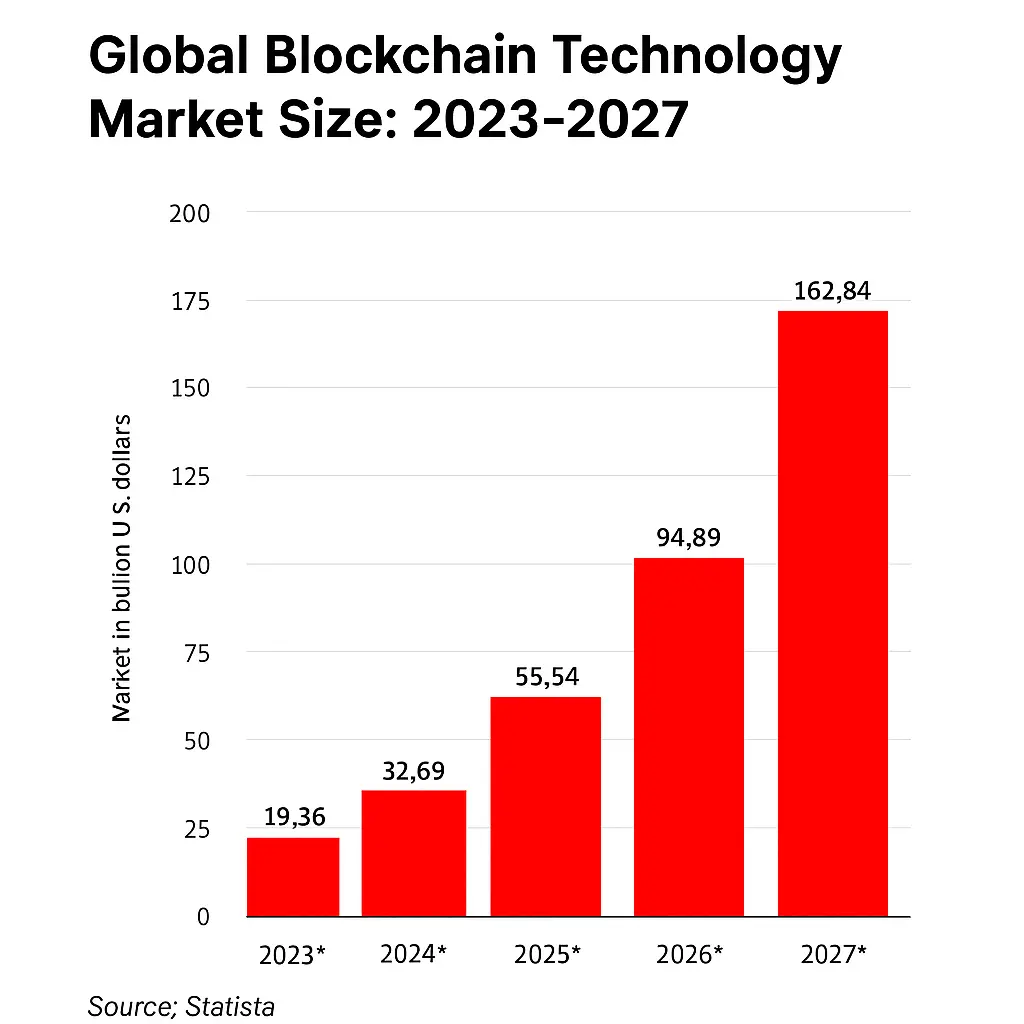 Enterprise Blockchain Market Insights - Euphoria XR