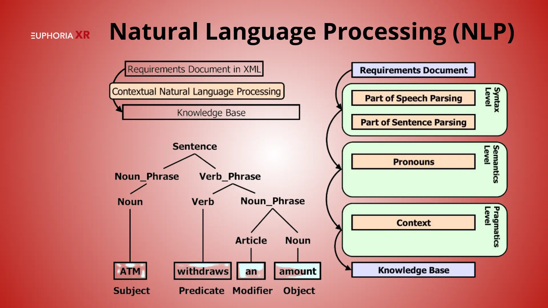 Natural Language Processing (NLP) - Euphoria XR