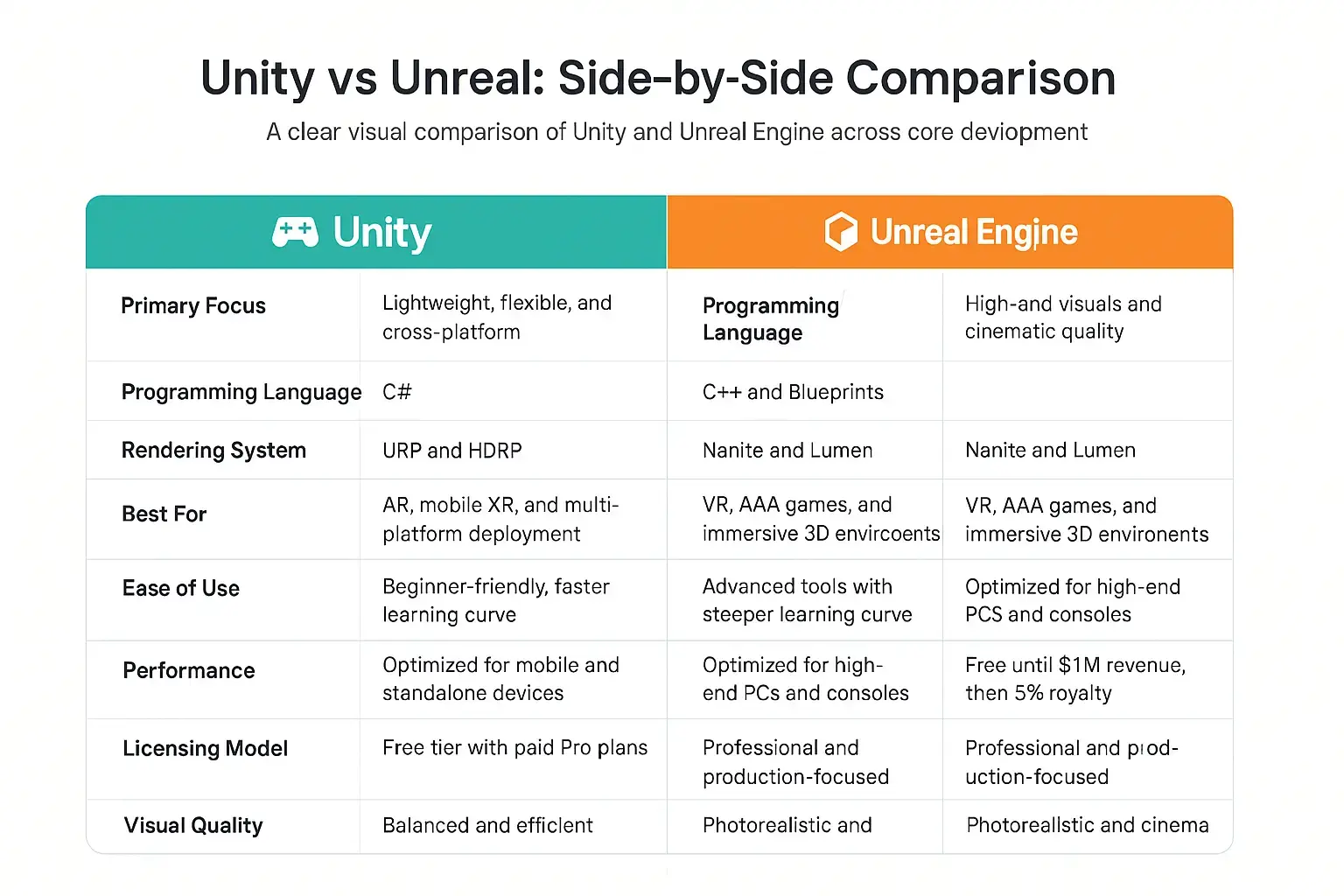 Comparison Table of Unity vs Unreal - Euphoria XR