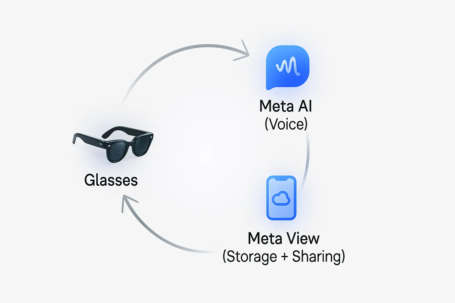 Compatible Apps Meta View and Meta AI - Euphoria XR