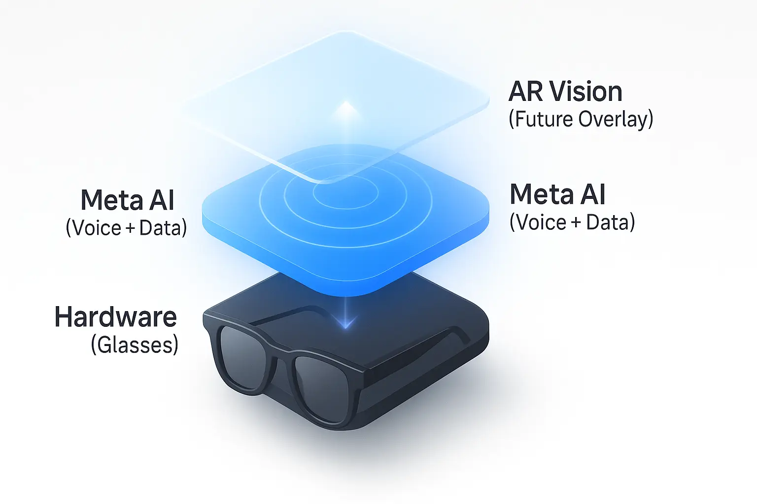 Meta AR Glasses -Integration with Meta AI Ecosystem & AR Vision - Euphoria XR