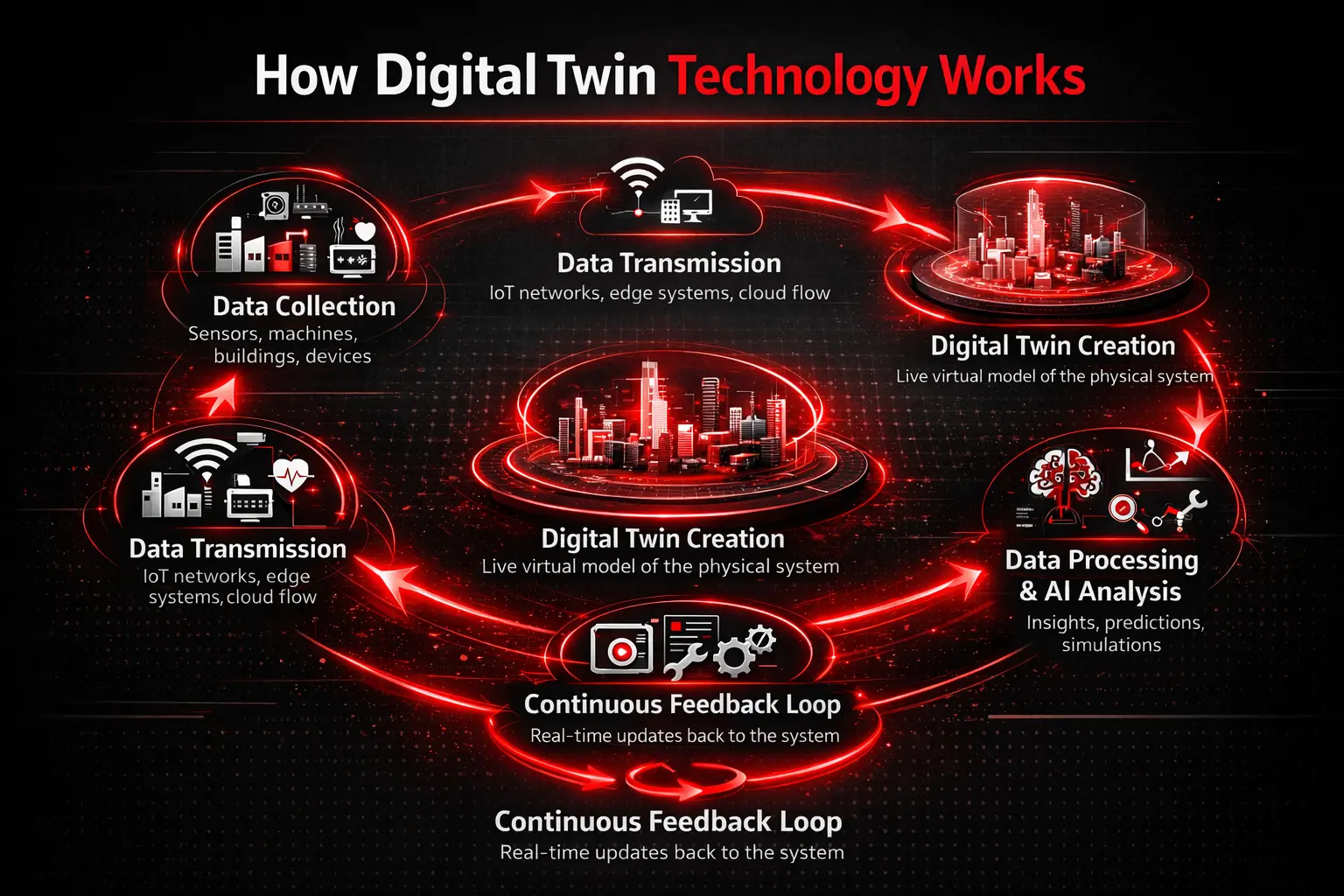 How Dixgital Twin Technology Works - Digital Twin Technology -Euphoria XR