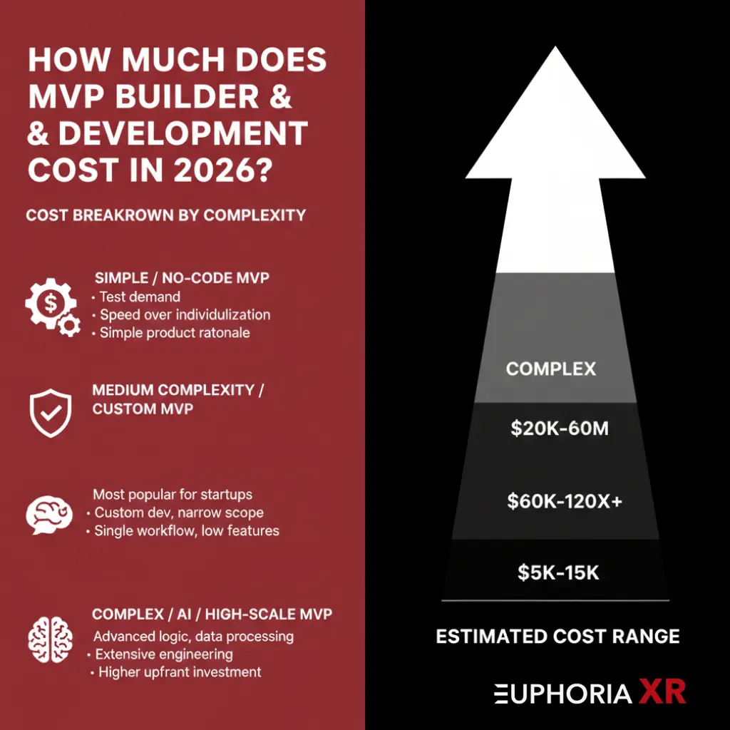 How Much Does MVP Builder & Development Cost in 2026 - Euphoria XR