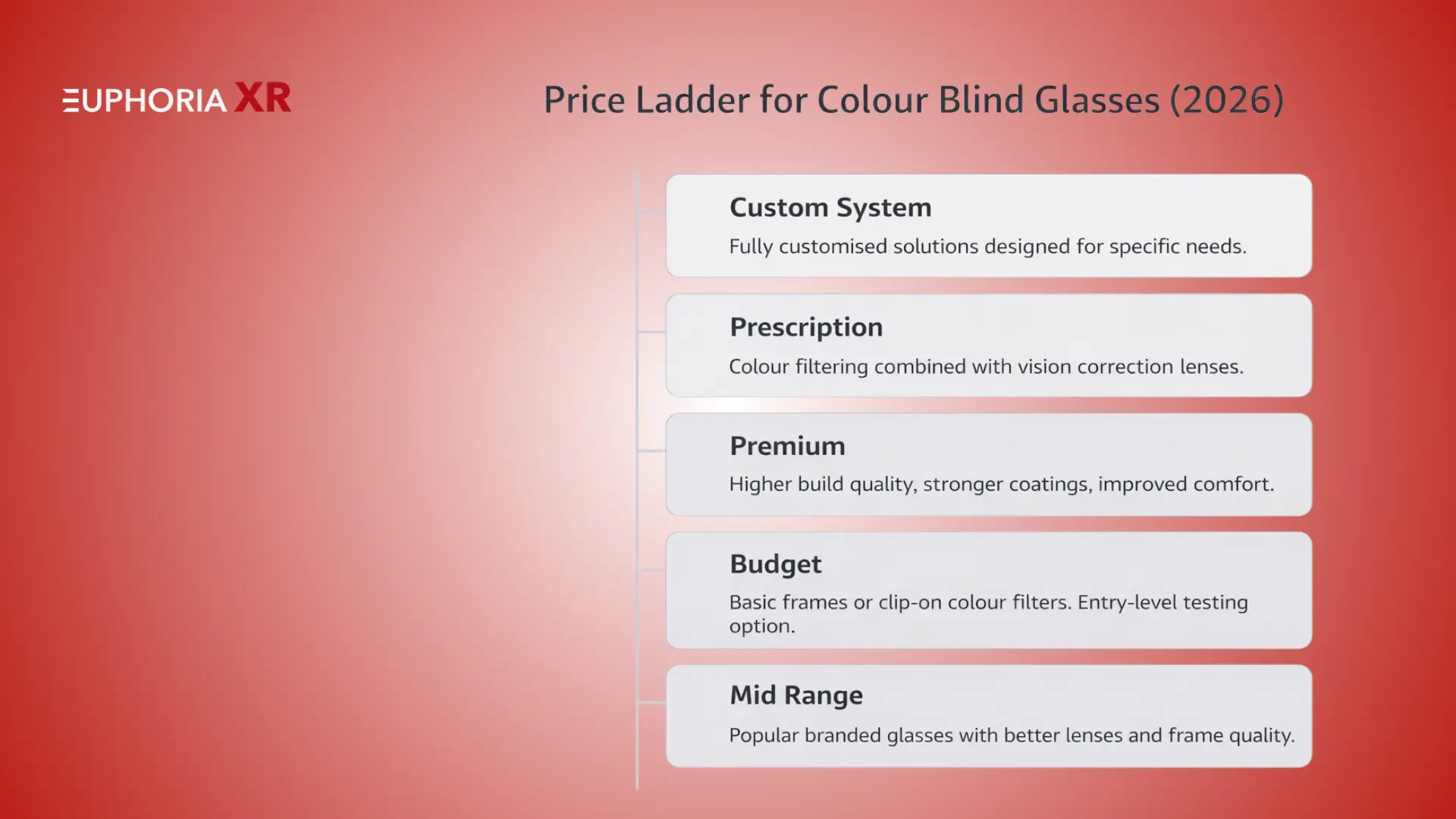 Price Ladder for Colour Blind Glasses 2026 - Euphoria XR