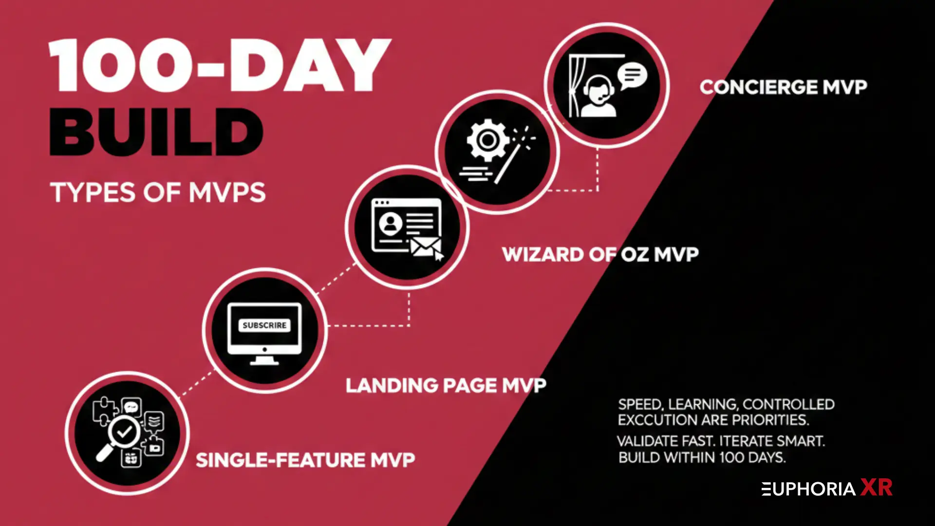 Types of MVPs for a 100-Day Build - Euphoria XR