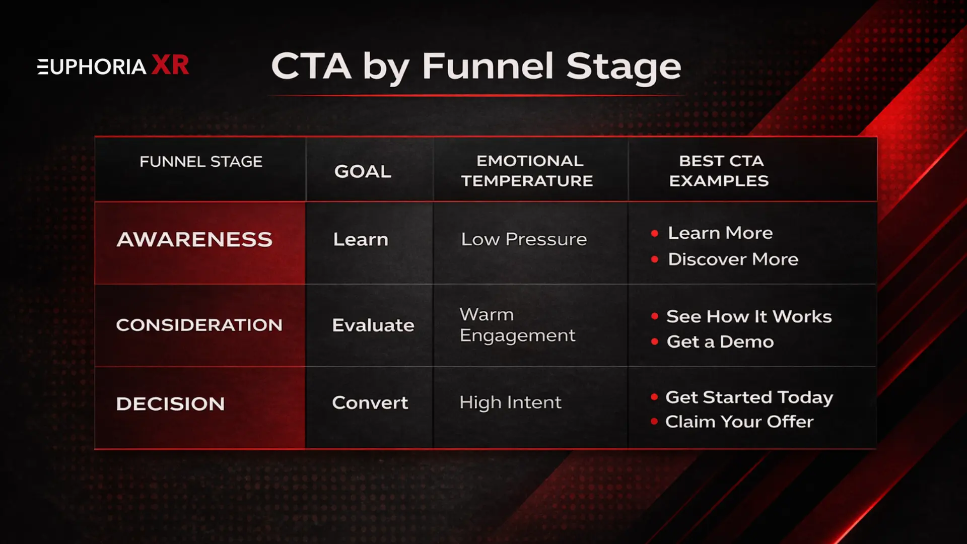 CTA by Funnel Stage - Top CTA Call to Action Synonyms Drive ROI and Conversions Euphoria XR