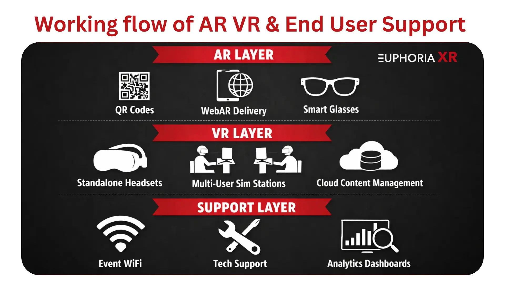 Working Flow Pattern of RA VR to End User Support Journey - Euphoria XR