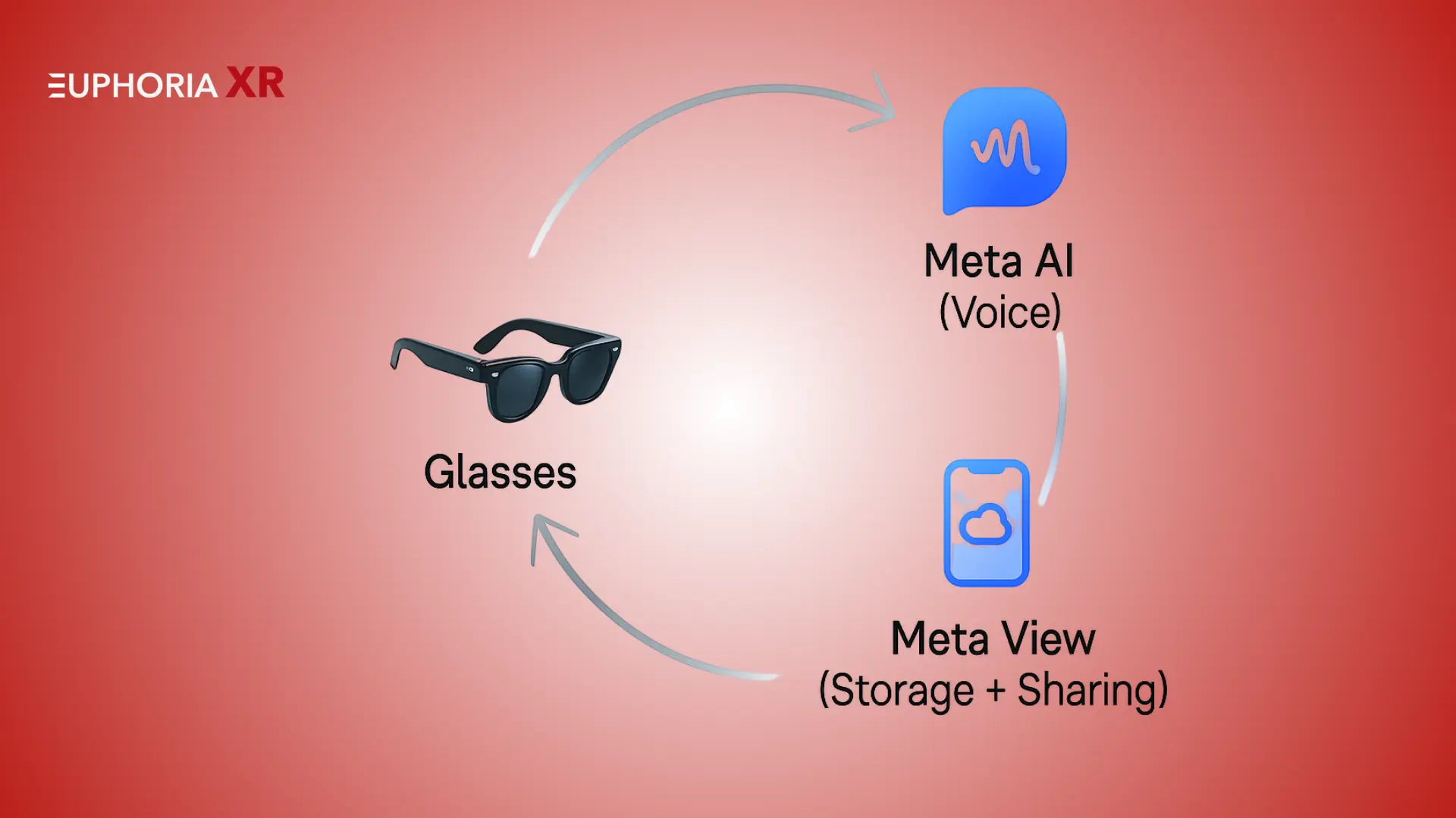 Compatible Apps Meta View and Meta AI - Euphoria XR
