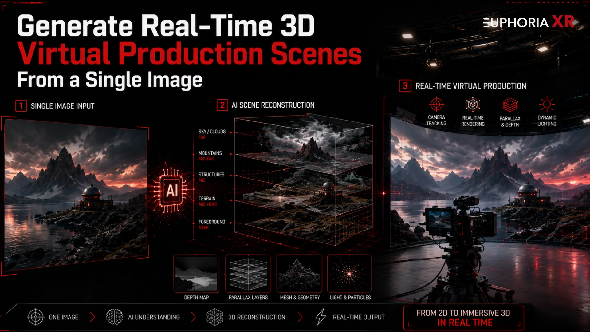 What is Single-Image 3D Virtual Production Scene Generation - Euphoria XR