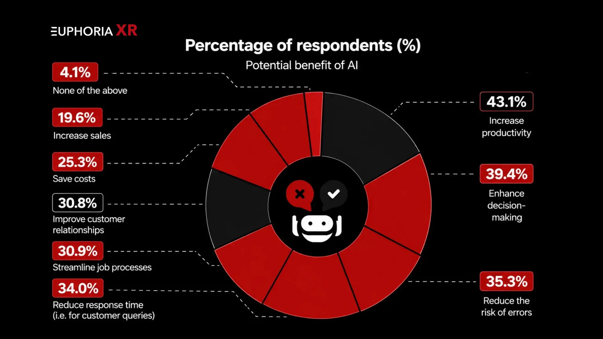 How Are US Companies Using AI to Reduce Operating Costs in 2026? 1 AI Adoption Statistics and Market Growth - Euphoria XR