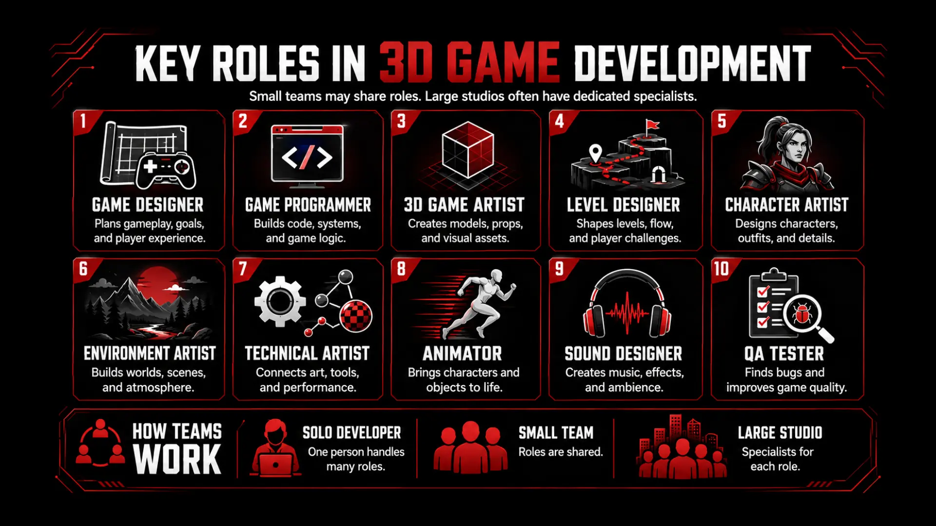 Ultimate Guide to 3D Game Development for Beginners 2 Key Roles in 3D Game Development - Euphoria XR