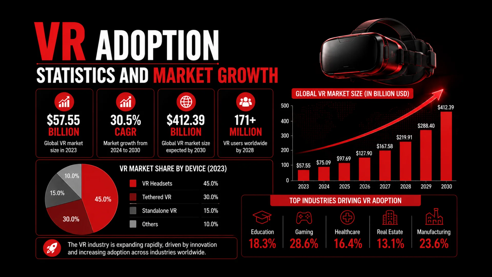 Top Virtual Reality Innovations That Will Dominate the Next 5 Years 1 VR Adoption Statistics and Market Growth - VR Innovation & Trends - Euphoria XR