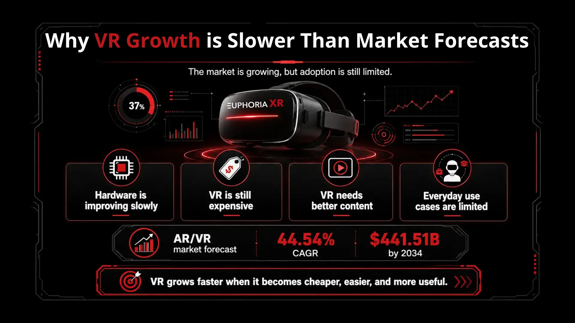 What do you think about the Future of Virtual Reality in the next 5 years? 2 Why VR Growth May Be Slower Than Market Forecasts Suggest - Euphoria XR