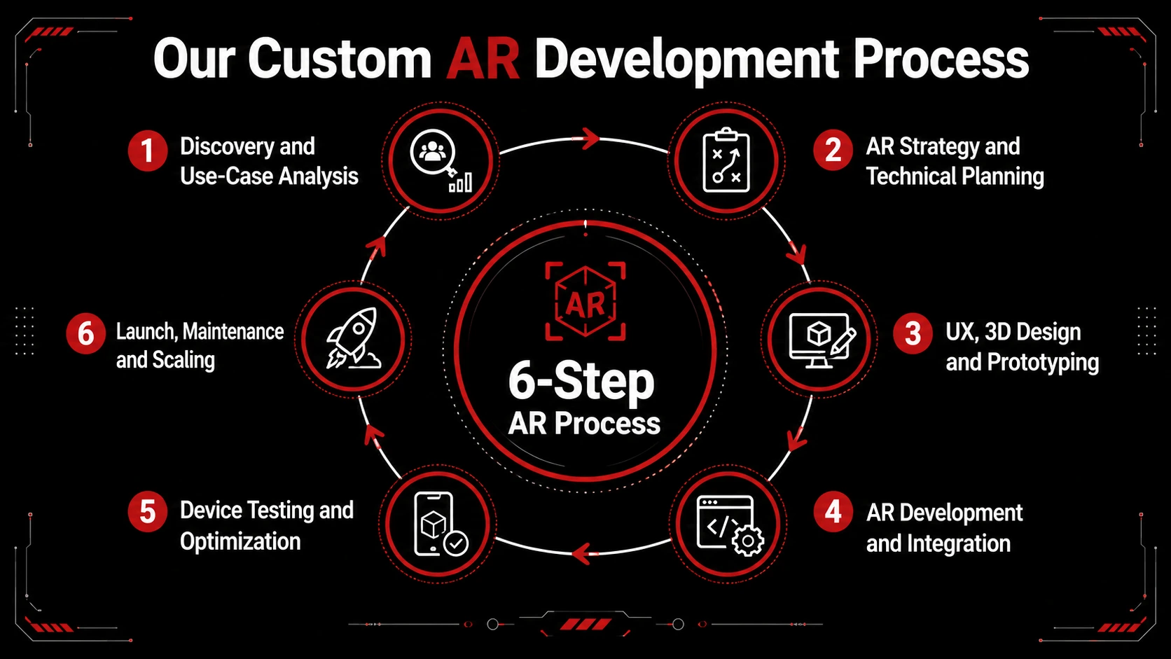 Hire an Augmented Reality Company in Hamburg For Custom AR Development 2 Our Custom AR Development Process -EuphoriaXR