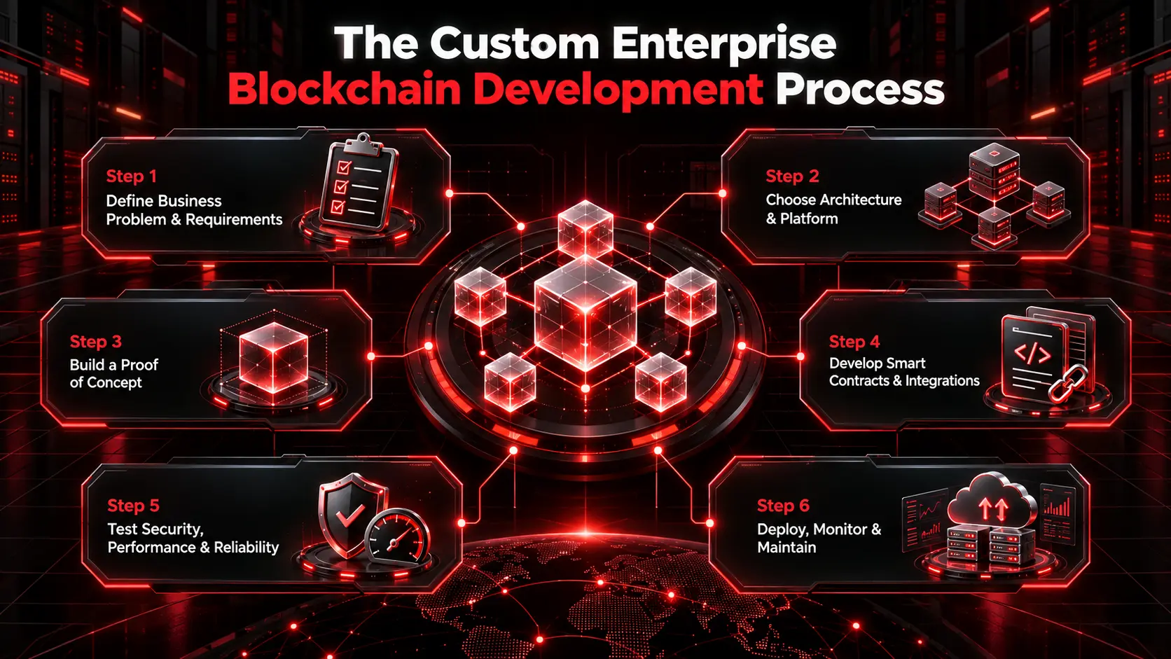 Enterprise Blockchain Development: How It Works, Use Cases, Platforms & Costs 3 Enterprise Blockchain Development Process-EuphoriaXR